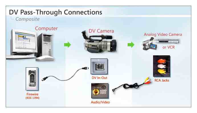 Connexions vid�o composites