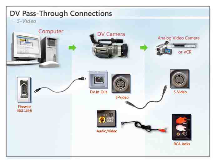 Connexions S-vid�o